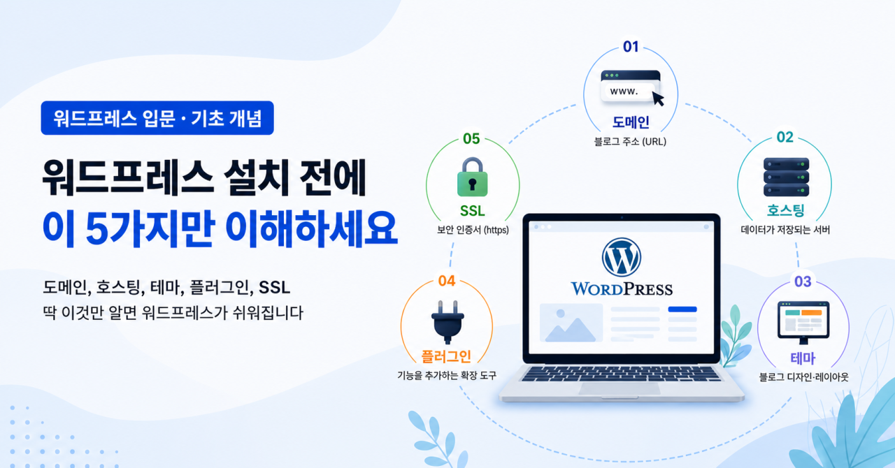 워드프레스 기초 개념 5가지 — 도메인·호스팅·테마·플러그인·SSL 한번에 정리