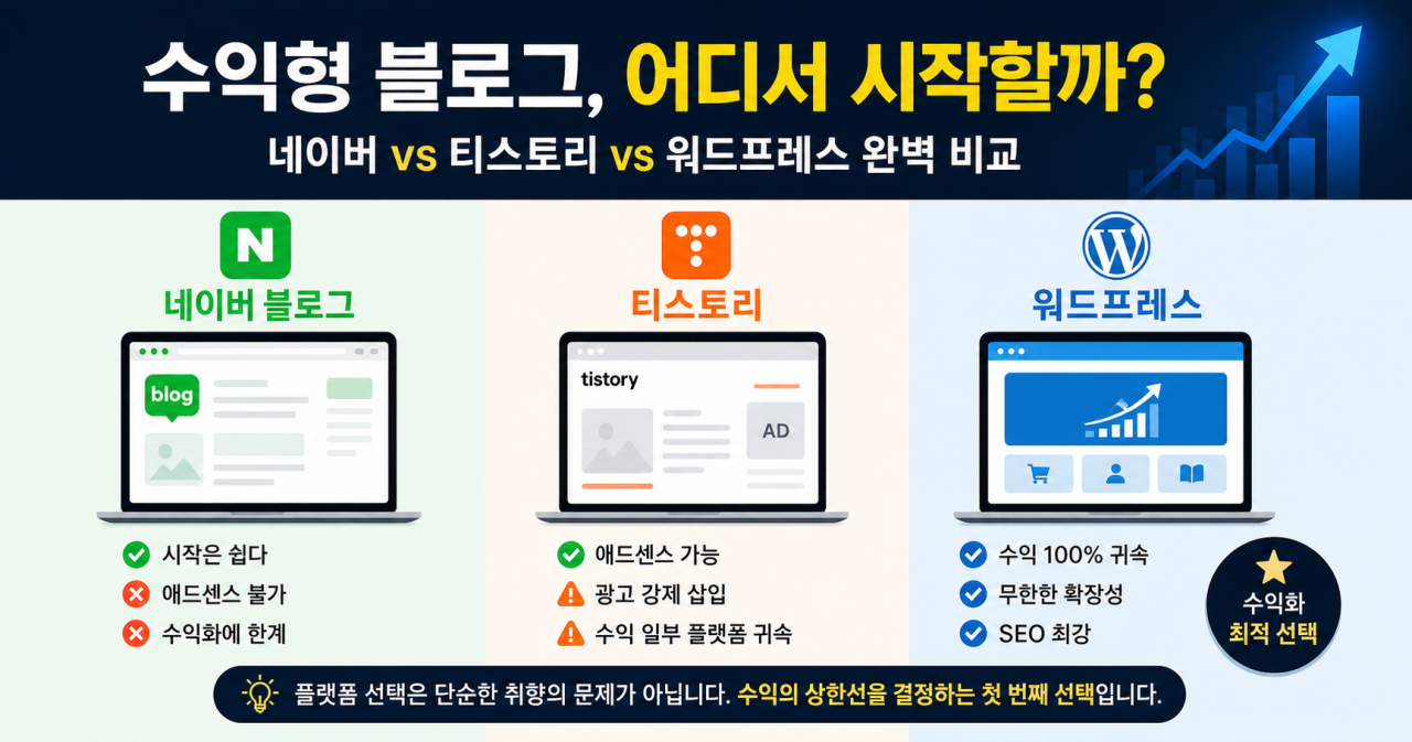 티스토리 vs 네이버 vs 워드프레스 — 수익화 관점 완벽 비교